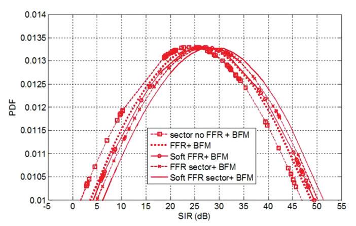 162 A Beamformer for 120-degree Sectorization in LTE systems (soft FFR). This brings about the reduction of the ICI. Also, allocating different frequencies to sectors can reduce the effect of the ICI.