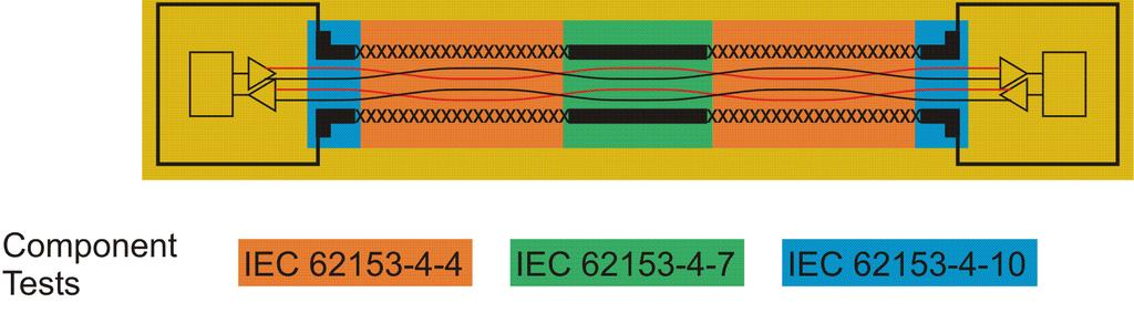 Measuring EMC properties Cable Inline