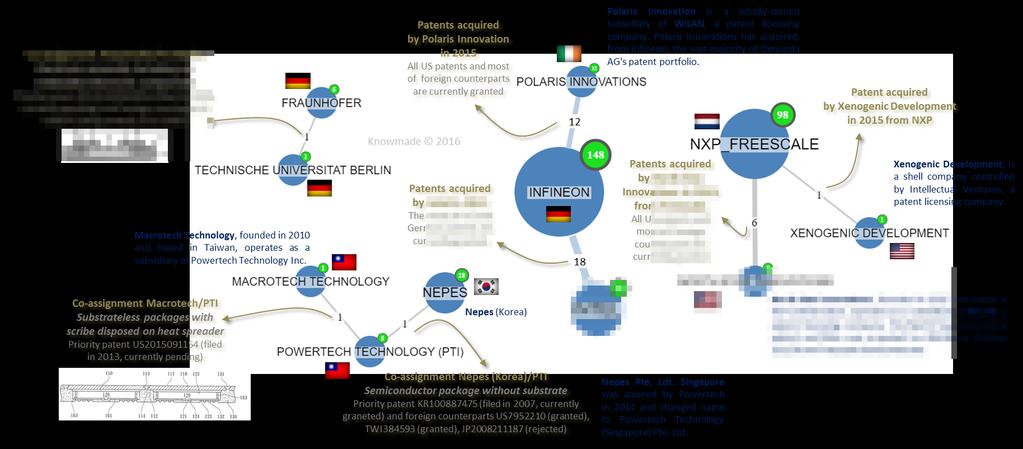PATENT LANDSCAPE OVERVIEW IP collaboration network in FOWLP field Number in black on each link