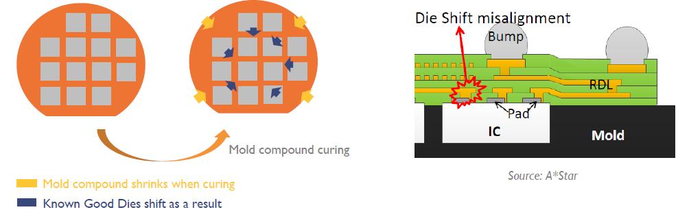 DIE SHIFT Die shift issue for chip-first Fan-Out packaging Die shift during molding and mold curing is one of the major processing hurdles in chip-first FOWLP processes.