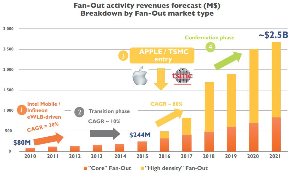 MARKET TRENDS (1/2) Fan-Out wafer level packaging (FOWLP) began volume commercialization in 2009/2010 with initial push by Intel Mobile.