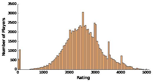 2 skillful and novice players would play it, resulting in low average rating. This figure tells us that the kind of hero the player prefers may be a good feature to estimate skill rating.
