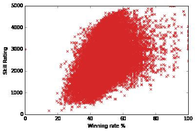 Figure 3: Average Rating of Different Heroes An intuitive way to estimate the rating is to use the win/loss ratio.