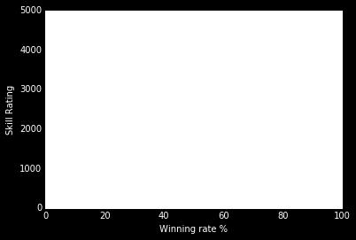 Surprisingly, we find that there is no strong connection between SR and winning rate, even though players who have very low winning rate (around 20%) tend to have low SR.