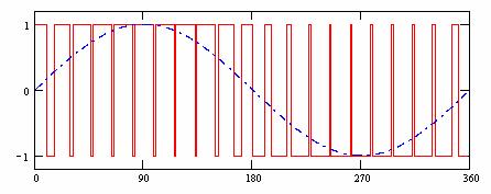 PWM - Waveshape & Harmonics -2 OPWM / SHEM AC Voltage phase to - Neutral Fundamental frequency