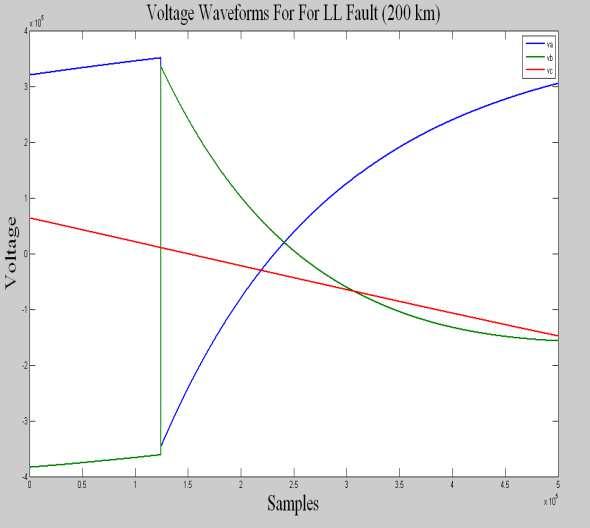 Fig. 7..(a) Voltage wave for, for LG fault at 3K. Fig. 7.. (e) Current wave for, for LLL fault at K. Fig. 7..(b) Voltage wave for, for LL fault at K.