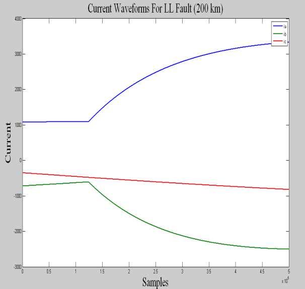 the fault creation tie is.3 sec and the shift in voltage wave for appears at.