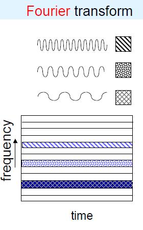 Bewley Lattice Diagra Most of the signals in practice are TIME DOMAIN signals. But in any applications, the ost distinguished inforation is hidden in the frequency content of the signal.
