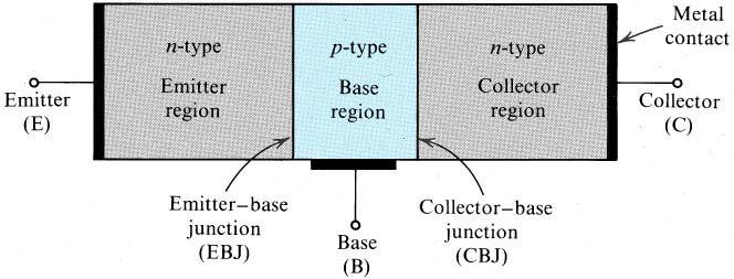 11/28/2004 BJT Structure and Modes of Operation 1/4 BJT Structure and Modes of Operation First, let s start with the npn Bipolar Junction Transistor (BJT).