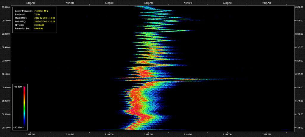 Figure 7: Under the microscope: In a window of 72 Hz width, the carrier of SLBC Ekala/Sri Lanka on 7190 khz shows this behavior over 135 minutes at a frequency resolution of 0,048 Hz.