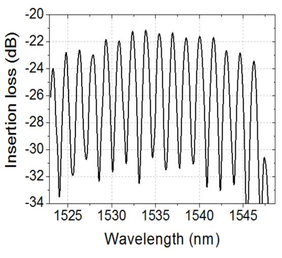 z A B (a) (b) (c) B A (d) (e) (f) Fig. 2: Output spectra when injecting (a) two orthogonal polarizations combined (b) one single polarization at a time (superposed).