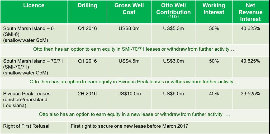 The acquisition of Bivouac Peak was recently finalised by Byron Energy and drilling is planned for 2H 2016. Drilling costs for the first well are estimated at US$10.0 million.