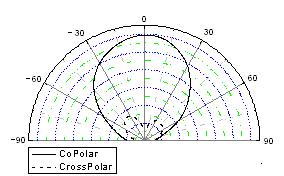 Planar Inverted L (PIL) Patch Antenna 121 Figure 3c Figure 3d Figure 3: Radiation Pattern, showing co-polar and cross polar radiations for Antenna 1 & 2 at resonating frequencies f1 & f2.