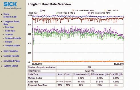 positions - Multi-read histograms Remote monitoring and download of log files via modem or Internet/Intranet Monitoring of system performance: - Automatic checking of system read rates - Automatic