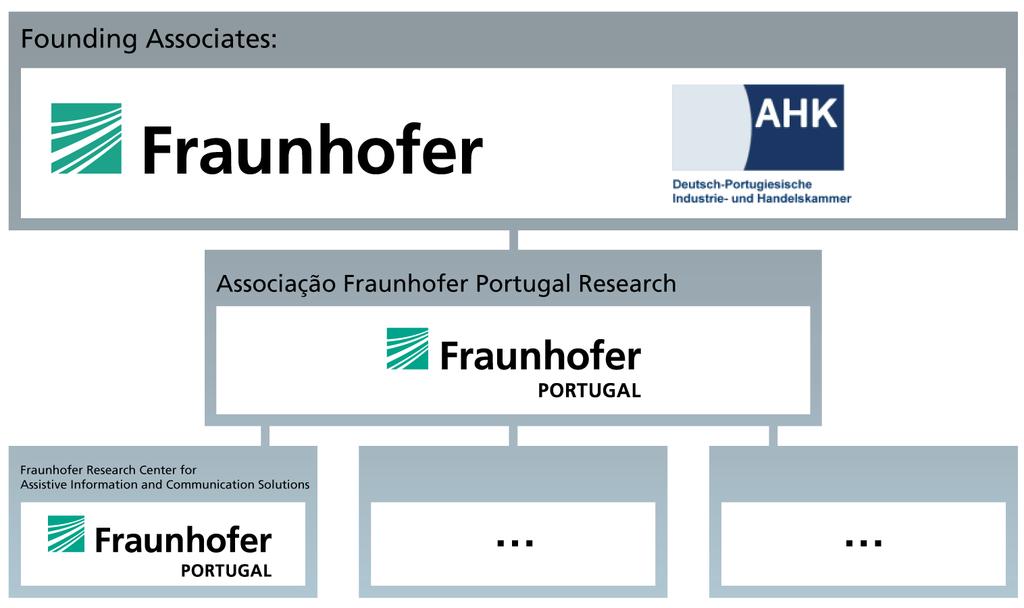 1. Fraunhofer Portugal Institutional Background Fraunhofer