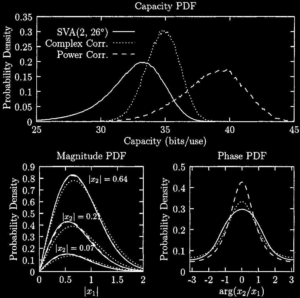 WALLACE AND JENSEN: MODELING THE INDOOR MIMO WIRELESS CHANNEL 597 TABLE II AVERAGE POWER CORRELATION OF SUBCHANNELS TAKEN FROM NORMALIZED H MATRICES FROM DATA SET 3 depolarization behave similarly to