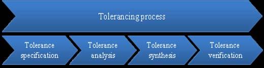 tolerancing process.