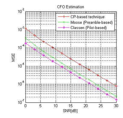After estimating CFO from pilot tones in the frequency domain, the signal is compensated with the estimated CFO in the time domain.