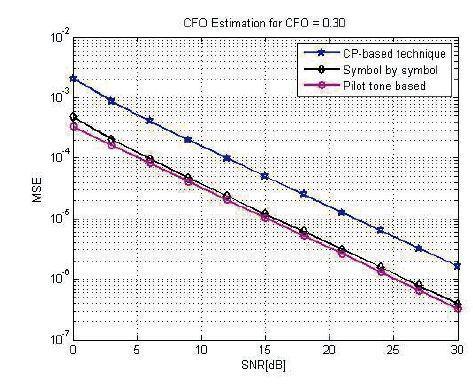Fig.5. Comparision between CFO estimation methods. The MSE performance for three techniques for values of CFO to be 0.30 and 0.15 is plotted. Fig.4 and Fig.
