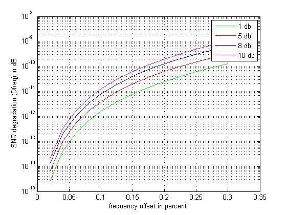 The SNR degradation as a function of frequency offset is investigated. The SNR values 1,5, 8 and 10 db are considered.