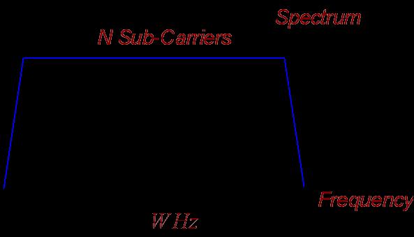 OFDM Signal Design Parameters Total number of subcarriers = Ndata + Nguard = 2 M (FFT size) (i)fft sampling rate,