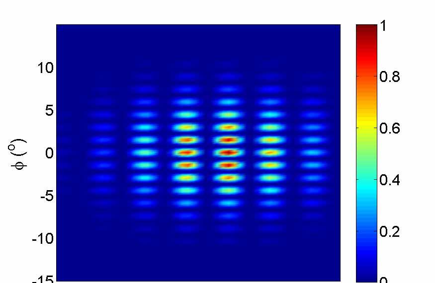 (a) (b) Fig. 4. Theoretical (a) and measured (b) far-field pattern of a OPA at a wavelength of 1550nm, the parameters are found in Table 1. the camera pixels at the higher intensities.