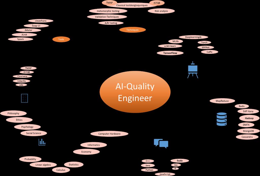 AI Quality Engineering Skills AI Quality Engineering is active, flexible and broad.