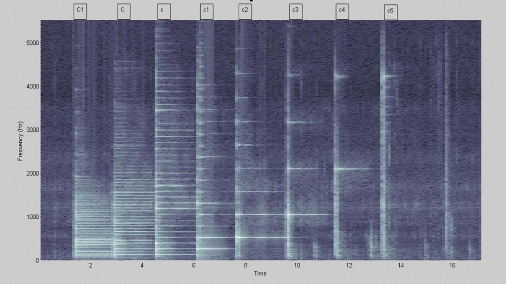 Spectrogram of piano notes C1 C8 f0 f0 f0 Note that the fundamental frequency 16,32,65,131,261,523,1045,2093,4186 Hz doubles in