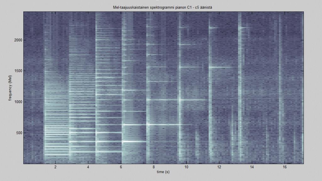 spectrogram and