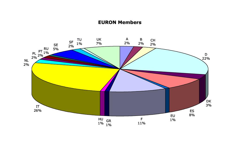 2 MEMBERSHIP ISSUES 1 Introduction The European Robotics Research Network EURON was initiated by December 2000.