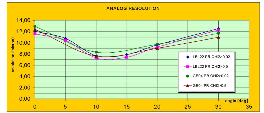 Study position resolution versus angle and algorithm: Effective angle of incidence, including tilt angle and Lorentz angle, varies from about 10 degrees (pre-rad) to about 18 degrees (post-rad) for
