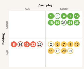 Interpreting the charts Pianola Plus provides three charts for your bidding accuracy and card play. The first chart shows your boards divided into four areas.