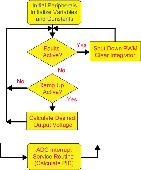 Figure 4: Control Software Structure The idle loop is entered after completion of the system and peripheral initialization tasks.