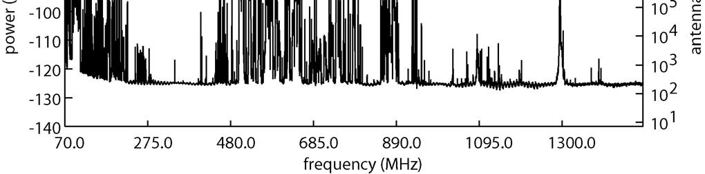 III. A. Average Broadband Spectra MEASUREMENTS Fig.