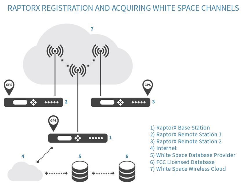 TV WHITE SPACE SPECTRUM USE (U.S. only) Using TV White Space spectrum requires: 1. The equipment is FCC certified; 2.