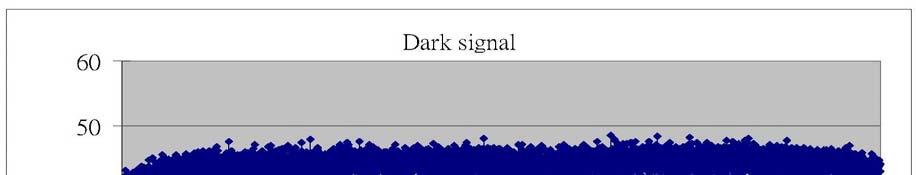 Destructive Read 21653 4010 6.78 591.4 Non Destructive Read 0.015 15.7 15.2 1 2.2.2 Dark signal non-uniformity: Table 1.