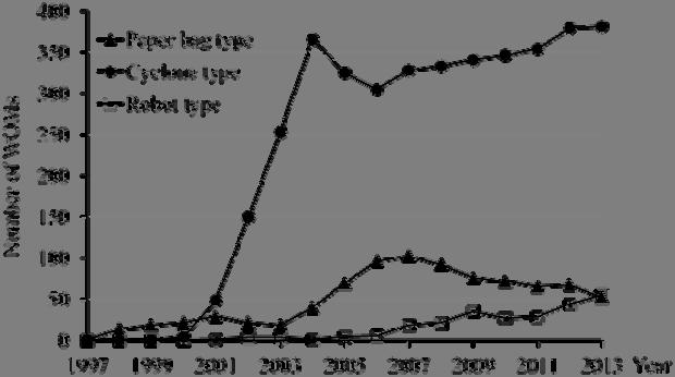 1100 Hiroshi Hasegawa et al. / Procedia Engineering 131 ( 2015 ) 1094 1104 Fig. 5. Number of WOM data points per vacuum cleaner type.