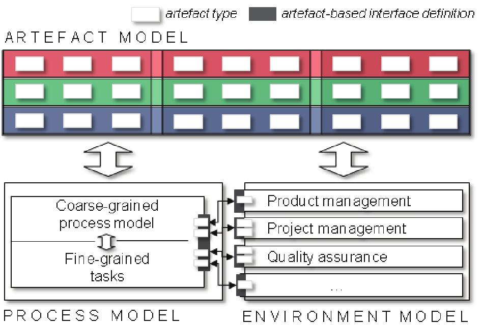2.2. REMsES Approach 7 Fig. 2.1: Relation of artefact model, process model and environment related to and therefore visible through the degree of completion of the artefact model.
