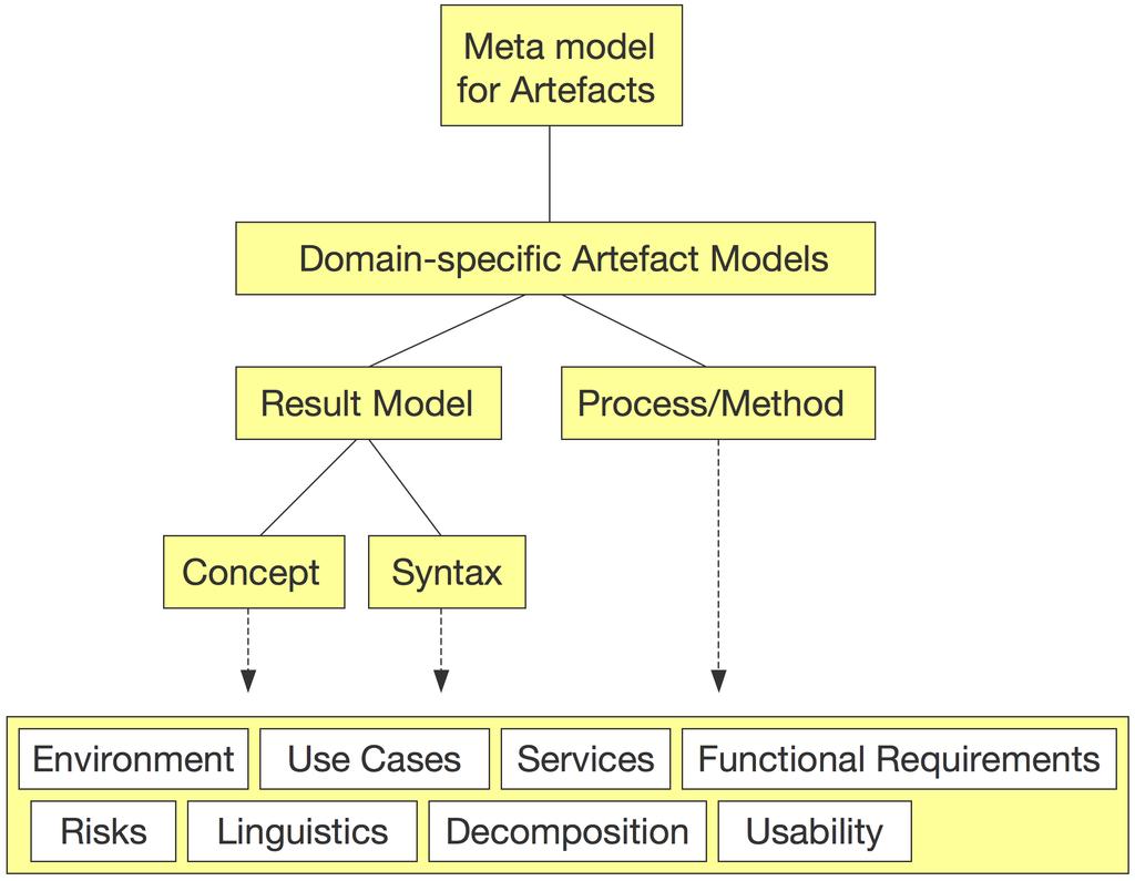 2 1. Introduction Fig. 1.1: The overall artefact-based requirements engineering approach. reflected by the elements and their relations found in the description techniques [Schätz, 2008].
