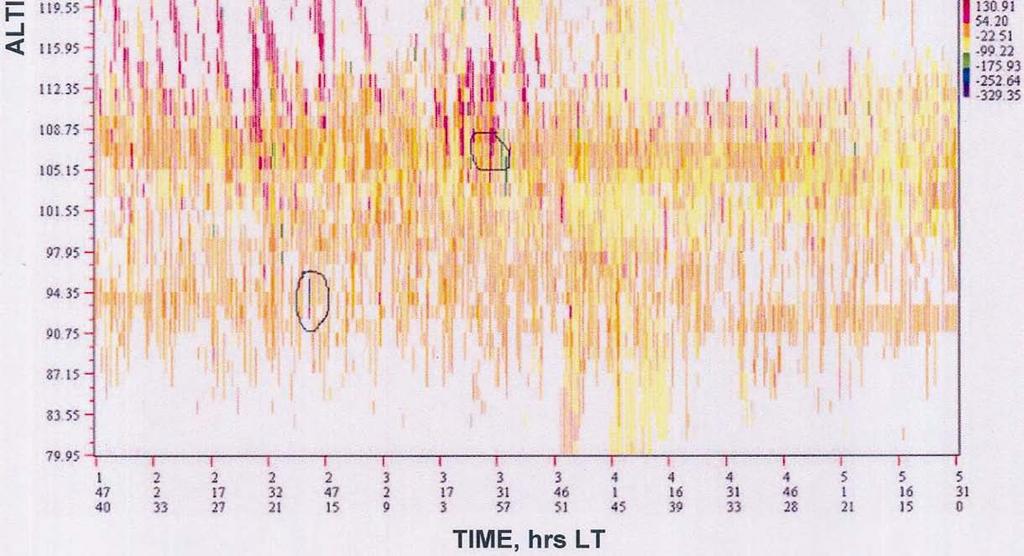 These types of echoes that has appeared at times of strong meteor shower activity might be because of dense plasma meteor trail which has a much higher conductivity than the ambient E region