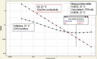Fig. 19: Dissipation factor as function of frequency for oil and cellulose insulation. Fig. 21: Temperature correction curves for ABB/ASEA GOB bushing.