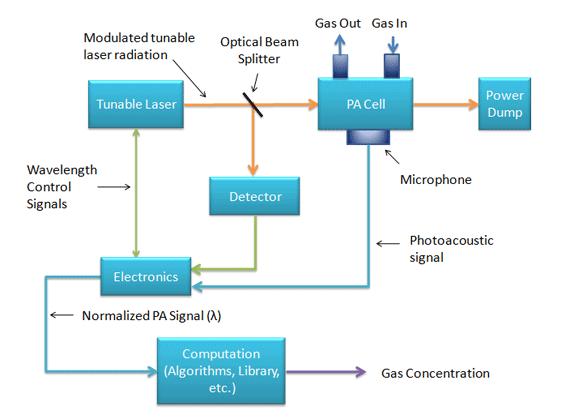 QCLs are ideal for sensing applications In situ trace gas sensing: NO, CO, NH 3, CH 4, H 2 O (isotopes), and more complex molecules ppm to ppb levels Chemical and biological sensing (air quality,