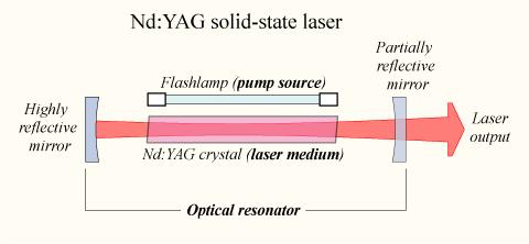 Lasers Pump source Gain medium Optical resonator Four-level
