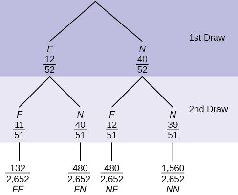 The tree diagram is labeled with all possible probabilities. Figure 3.5 a. Find P(FN OR NF). b. Find P(N F). c. Find P(at most one face card).