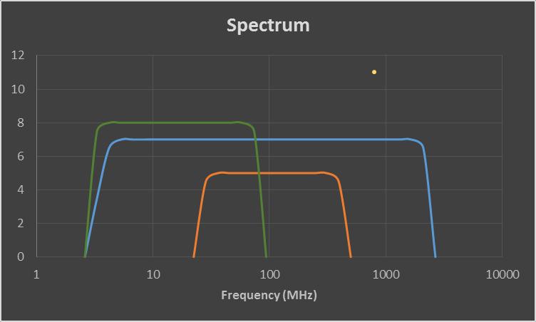 Partial Discharge Frequency Spectrum PD Spectrum (Simplified) Partial Discharge causes a broadband EMI emission (approx.