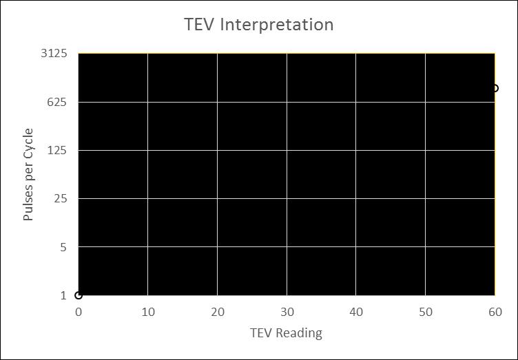 Partial Discharge TEV Interpretation No Internal Significant Discharging Probable Background