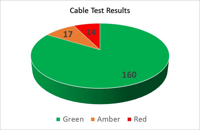 Utility Field Results of RFCT Sensing UK utility Electricity North West Limited (ENWL) shared the results of a two year evaluation of RFCT based Cable PD detection that involved the online condition