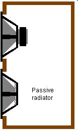Enclosure Passive radiator Instead of using a tube to create an resonator, another driver is used Driver Volume Box Passive driver