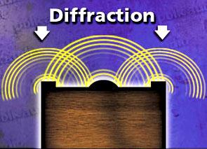 Diffraction Edges create secondary