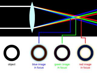 chromatic aberrations Chromatic aberrations are due to light of different wavelengths having a different index of refraction Can be corrected